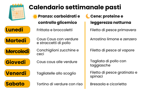 calendario settimanale pasti bilanciati ma che buoni